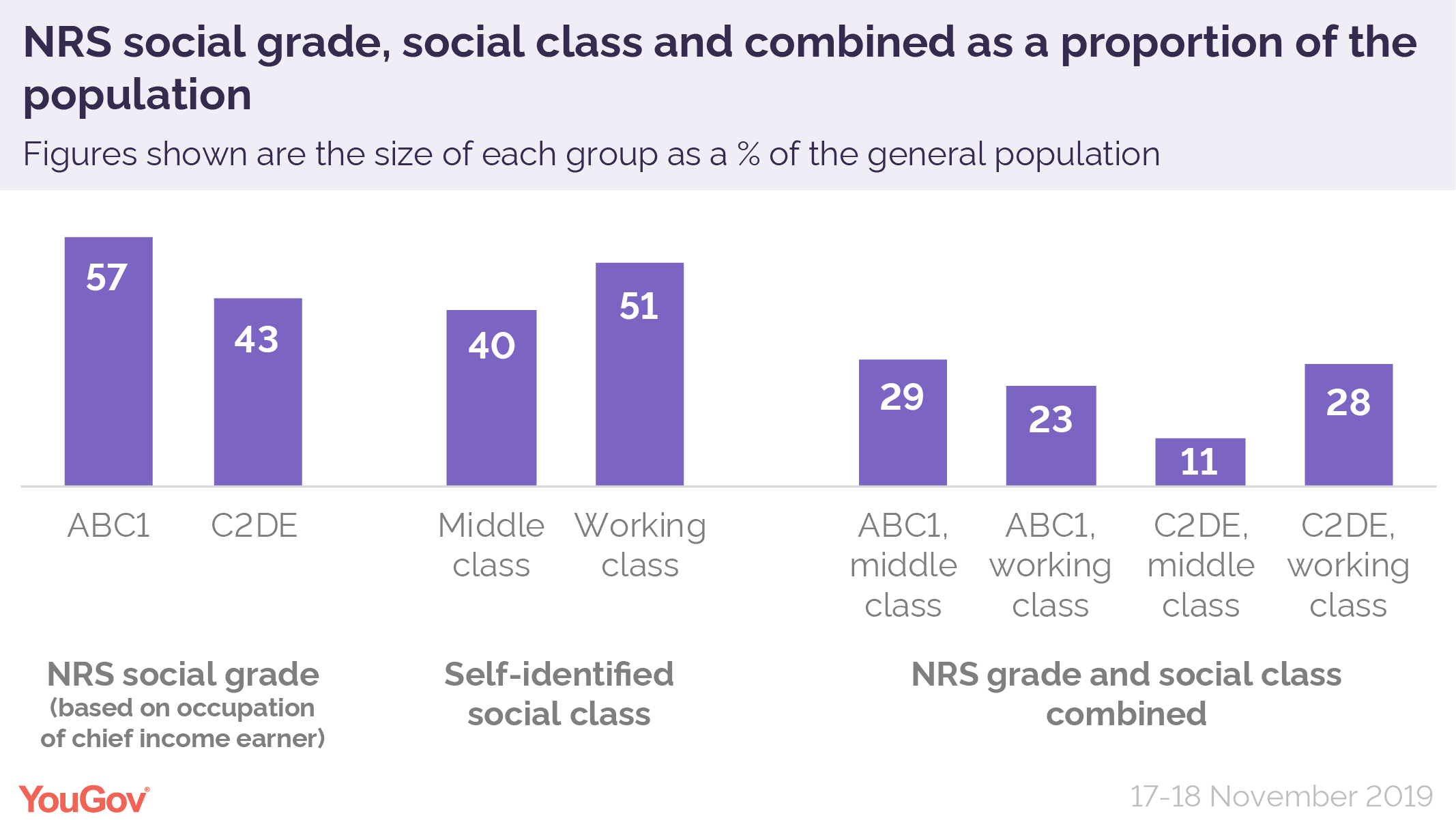 how-well-do-abc1-and-c2de-correspond-with-our-own-class-identity-yougov